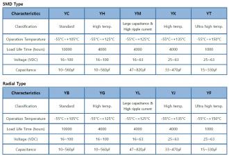 Spezifikationen SMD Type und Radial Type